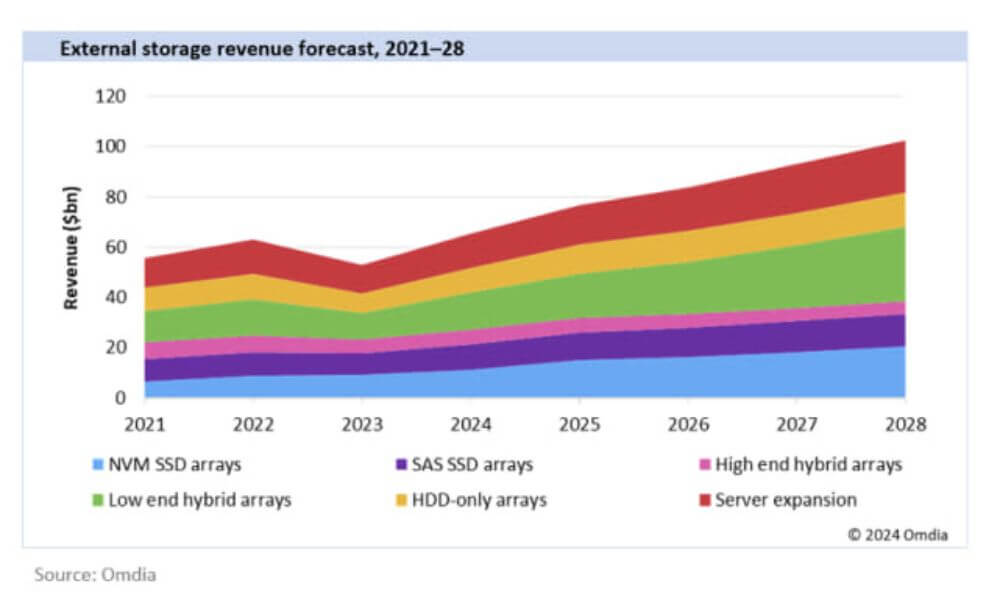 Datacenter-Storage: Omdia prognostiziert bis 2028 wird ein signifikantes Wachstum im Umsatz auf 103 Milliarden US-Dollar. (Quelle: Omdia)